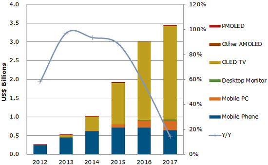 130816_forecast_of_oled_material_revenue_by_application-0813