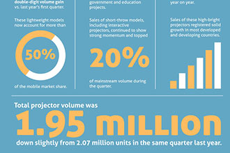 PMA Research Releases Q1 2013 Worldwide Projector Sales Report