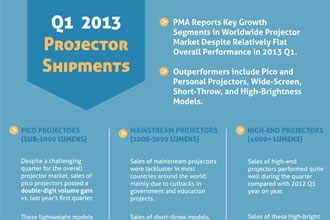 [INFOGRAPHIC] Q1 2013 Projector Shipments