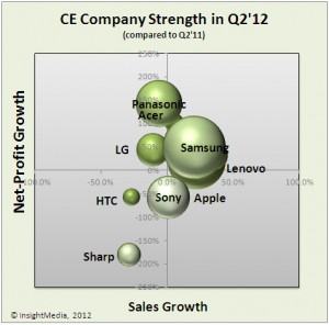 CE-Industry-Strength-Q2-2012-_11_12-1112