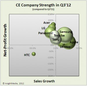 CE-Industry-Strength-Q3-2012-_11_12-1112