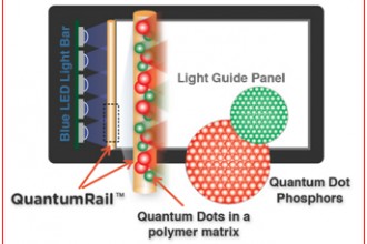 Quantum Dots: The End of White LEDs in Backlights?