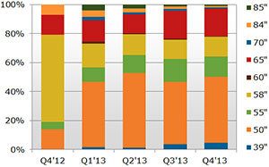 4K×2K LCD TV Panel Shipments Expected to Reach 2.6M in 2013, NPD DisplaySearch Reports