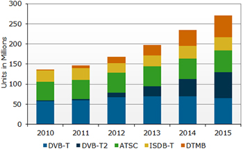 DisplaySearch_TV+Shipment+Forecast+by+Digital+Decoding+Types_111223-0112