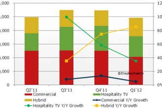 DisplaySearch Revises Commercial LCD Sales Forecast Downward – But Could Consumer TV Use in Pro Applications Actually Be the Culprit?