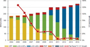 LCD TV Shipment Growth to Improve in 2012, Driven by 40” and Larger Sizes