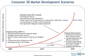 Futuresource Claims that 10 Percent of US and Japanese Homes will be 3D by 2012