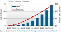 Pocket Projectors to Reach 142M Units by 2018