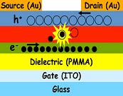 OLEDs Today, OLETs Tomorrow?