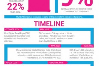 This Year’s Digital Signage Expo Breaks 2012 Record
