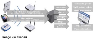 Hospitals Get Smart with Latest Interactive Patient Care Solutions