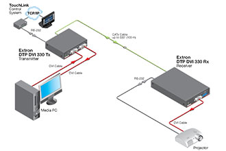 Extron Debuts Long-Distance DVI Over CATx Transmitter