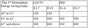 China’s Energy Saving Program Pushes LCD TV Market to Larger Sizes