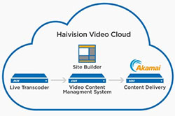 Haivision Video Cloud Goes Live; Simplifies Online Video