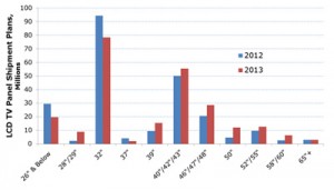 Big Change in 2013 LCD TV Panel Supply