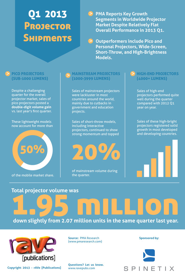 pma q1 projector shipments infographic