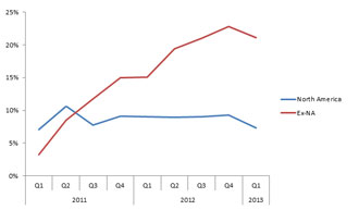 Is 3D TV Dying in The U.S.?