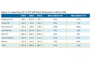 NPD DisplaySearch: Large Area TFT LCD Panel Shipments Expected to Drop 6% in 2013