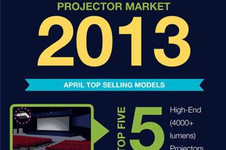 INFOGRAPHIC: April 2013 Projector Market Report