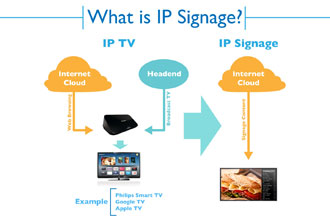 Philips Takes Digital Signage Players Out of the Equation with IP-Addressable Displays