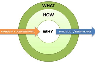 Think Different…Start with Why (Part 1)