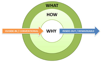 Think Different Start With Why Part 1 Rave Publications