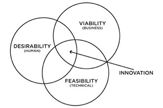 Design Thinking And How It Can Help Build A Better, More Sustainable Business Practice and Supply Chain In The Technology Industry