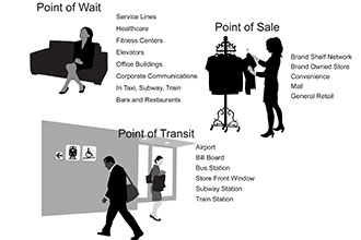 Creating Content for the Three Types of Digital Signage Networks