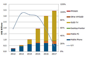 NPD: TV Will Drive OLED Materials Market Growth