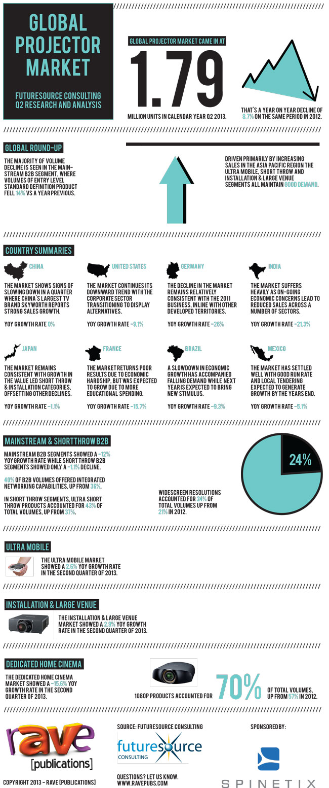 futuresource_q2-global-projector-market-infographic