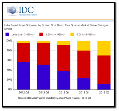 IDC-August-2013-Smartphone-Forecast-India-0913