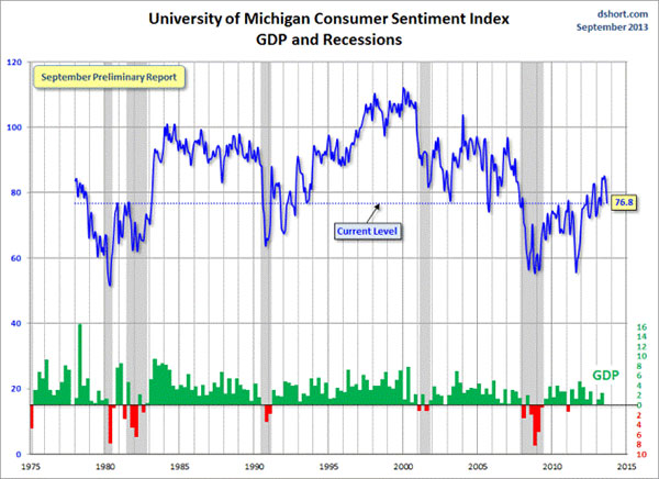 Michigan-consumer-sentiment-index-0913