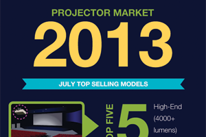 PMA Announces Top 5 Selling Brands Projector for July