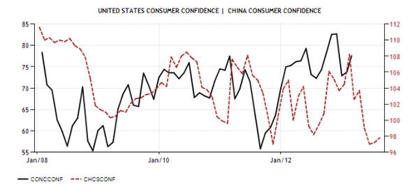 united-states-consumer-confidence-0913