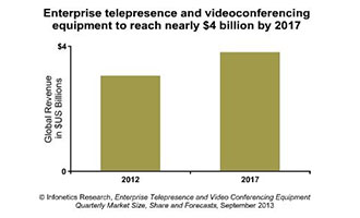Video Conferencing Begins Return to Growth