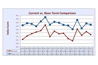 North American Digital Signage Index Decreases by 3.59 Percent in the Second Quarter