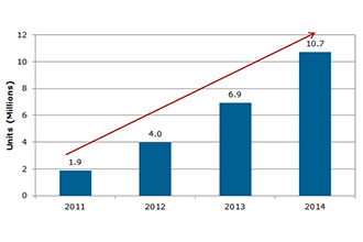 NPD DisplaySearch: Improved Manufacturing Capacity Enables Production of Larger TFT LCD Displays