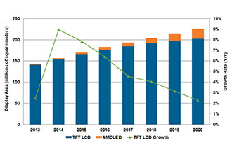 DisplaySearch: Growing TV Sizes Boost Overall Display Market