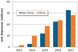 NPD DisplaySearch: 2014 4K×2K TV Shipments to Rise Dramatically in China