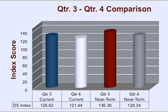 North American Digital Signage Index Decreases by 4.24 Percent in the Fourth Quarter