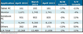 Large Area TFT LCD Panel Shipments Up 11 Percent Y/Y, Hits Record Level