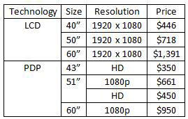 As TV Makers Exit Plasma, Can They Make Up For It With LCD?