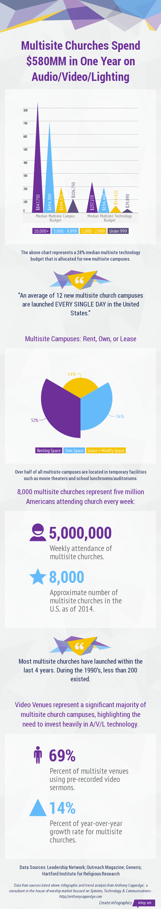 Multisite Churches Spend $580MM - Infographic