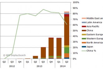 More 4K UHD TV Sets Shipped in Q2’14 than in All of 2013