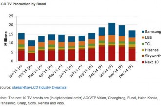 LCD TV Brands’ Production Expected To Reach Record High in October