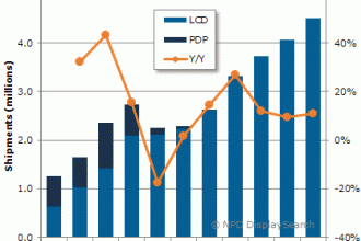 DisplaySearch: Strong Growth in Public Display Shipments Forecast for 2015