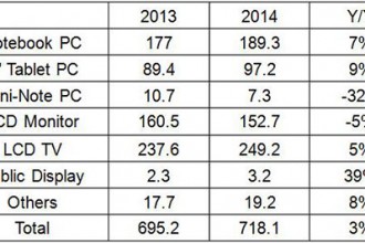 Large Area TFT Panel Shipments Expected to Reach 718 Million in 2014