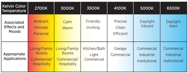 Fluorescent Light Bulb Color Chart