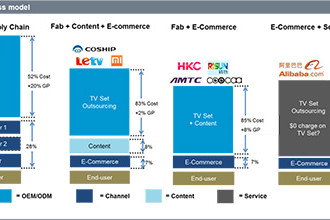 What If an Integrated Service Provider Offers Free LCD TVs?