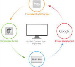 Hypersign Integrates Google and Samsung to Create Digital Signage Offering for Education